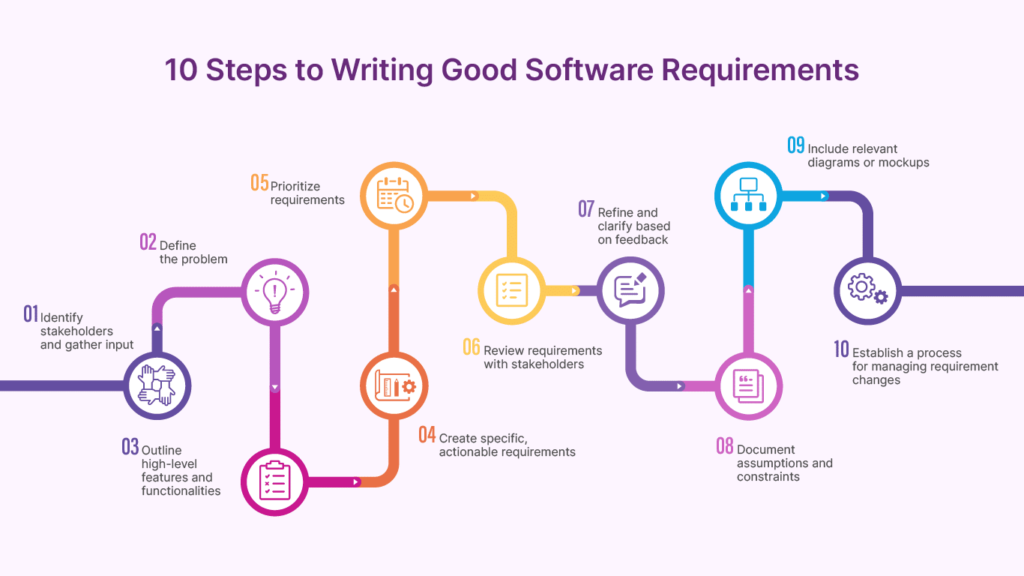 Process of Writing Software Specifications